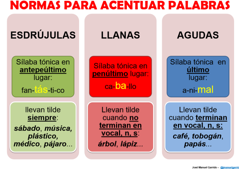 Diferencia entre palabras agudas, graves y esdrújulas: explicación y ...