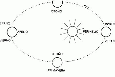 orbita terrestre