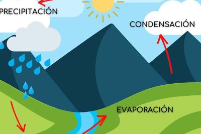 proceso de ciclo del agua