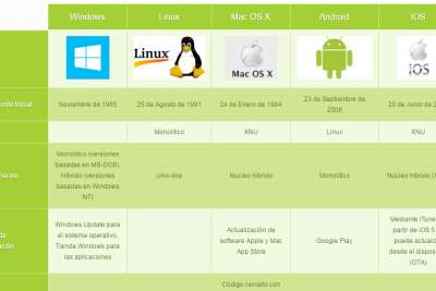 comparativa de sistemas operativos